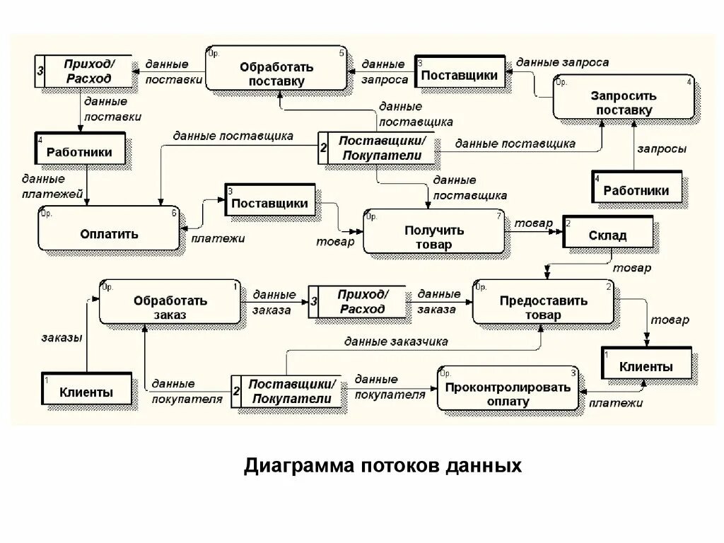 Пример потоков данных. Диаграмма потока данных. Диаграмма потоков информации. Диаграмма потоков данных примеры. Проектирование потоков данных.