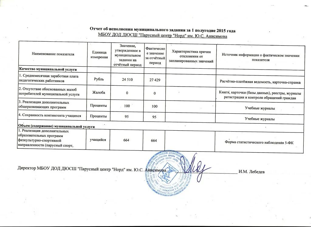 Отчет об исполнении муниципального задания