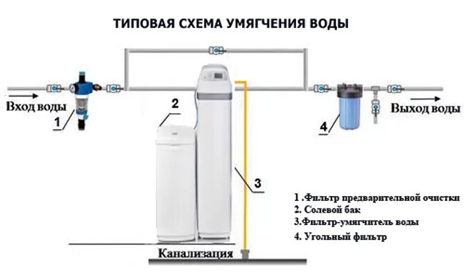 Включение очистки. Схема подключения колонны для умягчения воды. Схема подключения умягчителя воды с байпасом. Схема подключения умягчителя воды. Схема подключения смягчителя воды.