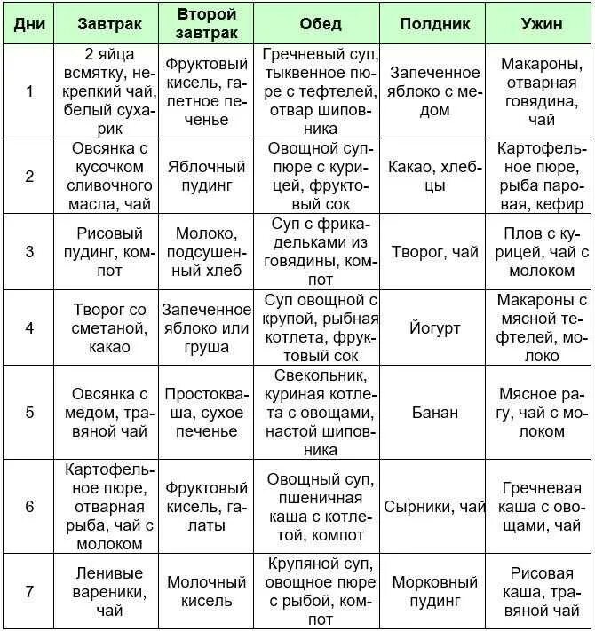 Меню стола при заболевании желудка. Рацион питания при гастрите. Диета при гастрите. Что можно есть при эрозии желудка список продуктов. Питание при гастрите меню.