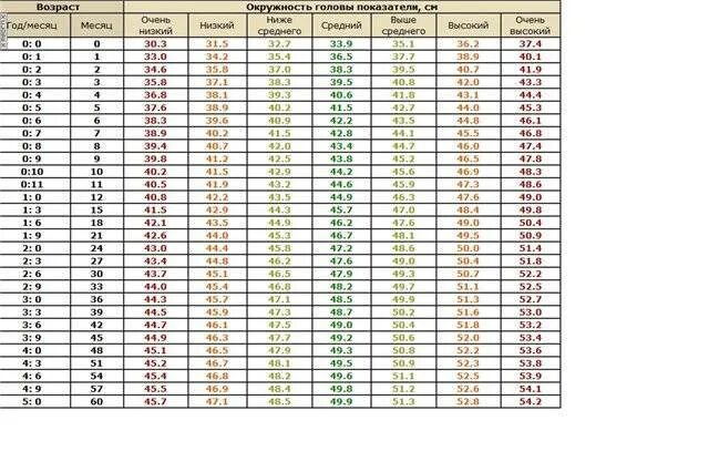 Размер головы в 2 4. Окружность головы у ребенка в 2 месяца норма. Таблица размеров головы и грудной клетки у детей до года. Окружность головы в 3 месяца норма таблица. Нормы окружности головы у детей до 3 лет.