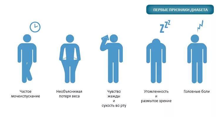 Клинические проявления СД 1 типа. Сахарный диабет 1 типа симптомы. Клиника сахарного диабета 1 типа. Клинические признаки сахарного диабета.