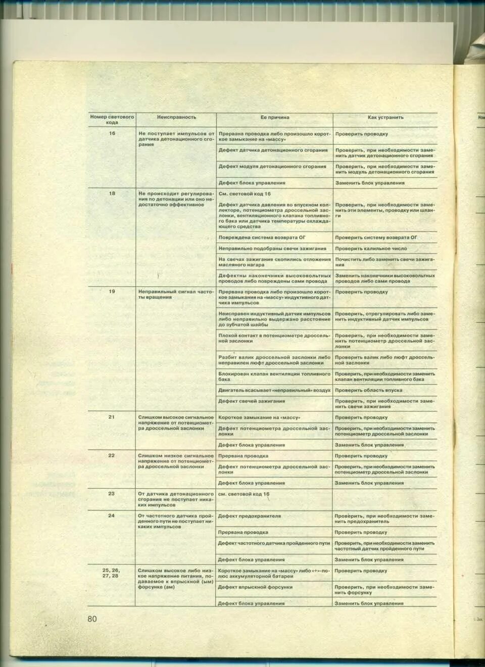 Расшифровки ошибка зафира. Коды ошибок Опель Зафира б 1.8. Опель Зафира 1 и 8 коды ошибок.