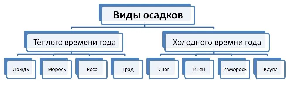 Перечислите элементы погоды. Схема элементов погоды. Элементы погоды взаимосвязаны схема. Основные элементы погоды. Взаимосвязь погодных элементов в схеме.