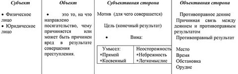 Состав правонарушения субъект и субъективная сторона