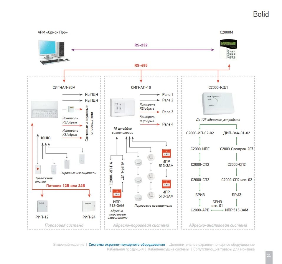 Подключение арма. Bolid структурная схема. Структурная схема АПС Болид. Орион про схема подключения. Структурная схема пожарной сигнализации Болид Орион.