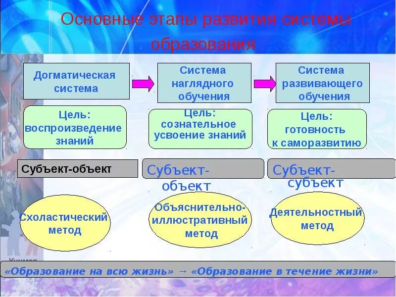 Суть и этапы обучения. Этапы становления образования. Этапы становления системы образования в России. Этапы формирования образования. Основные этапы развития образования.
