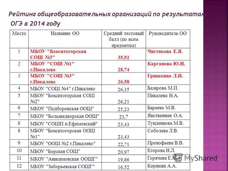 Рцоко результаты огэ