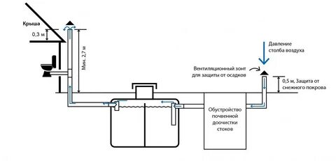 Вентиляция септика