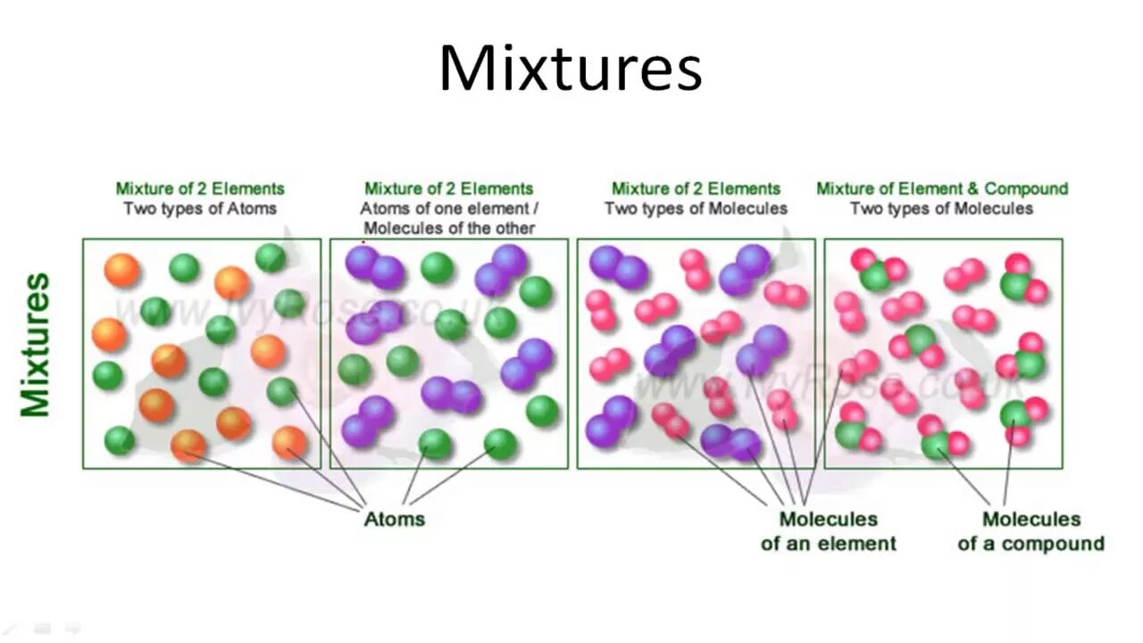 In ones element. What is mixture. Atoms mixtures Compounds. Mixture Science. Element Compound mixture.