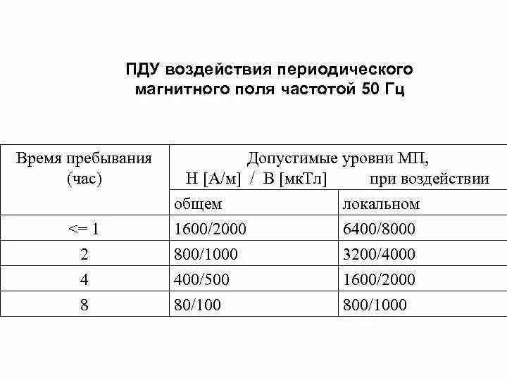 ПДУ напряженности магнитного поля. ПДУ электромагнитного поля частотой 50 Гц. Предельно допустимые уровни электромагнитных полей частотой 50 Герц. Предельно допустимые уровни (ПДУ) воздействия электромагнитных полей.