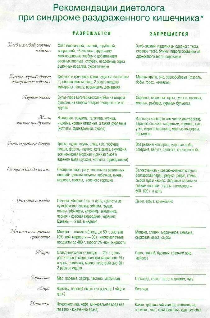Какие фрукты можно есть при кишечнике. Запрещенные продукты при синдроме раздраженного кишечника. допустимые продукты при синдроме раздраженного кишечника. разрешенные продукты при синдроме раздраженного кишечника. диета при раздраженном кишечнике с болевым синдромом.