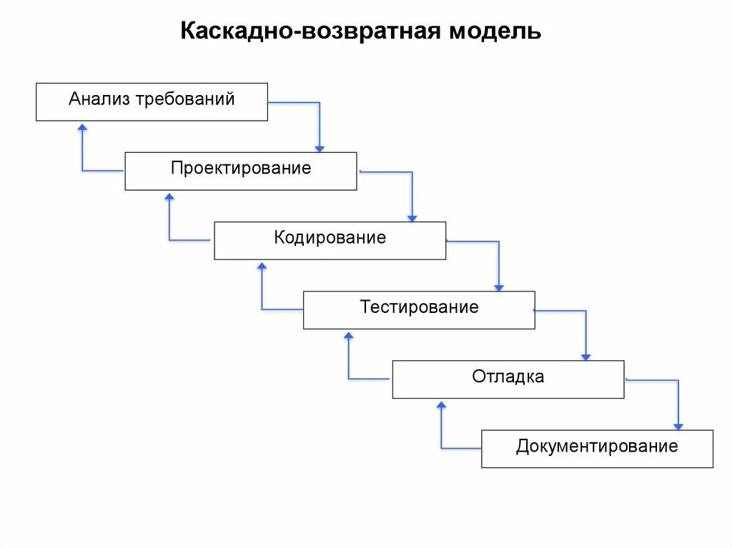 Каскадная модель пример. Каскадная модель жизненного цикла. каскадная модель тестирования по. каскадная модель разработки программного обеспечения. каскадная модель разработки каскадного.