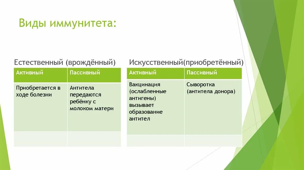 Виды приобретенного иммунитета Длительность. Естественный приобретенный иммунитет Продолжительность. Виды иммунитета естественный искусственный. Таблица виды иммунитета естественный и искусственный. Естественный иммунитет особенности