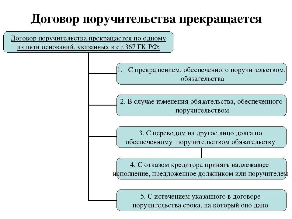 Виды поручительства. Виды договора поручительства. Поручительство как способ обеспечения исполнения. Прекращение поручительства схема. Исполнение обязательства поручителя