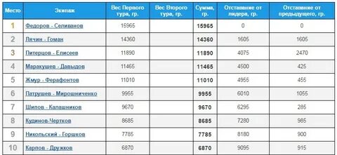 Результаты взвешивание