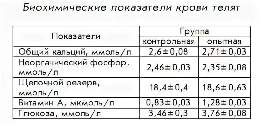 Кровь на кальций что показывает. Показатели кальция в крови норма у женщин. Норма кальция в крови у женщин после 50. Показатели кальция и фосфора в крови у детей. Кальций в крови норма у женщин по возрасту после 60.