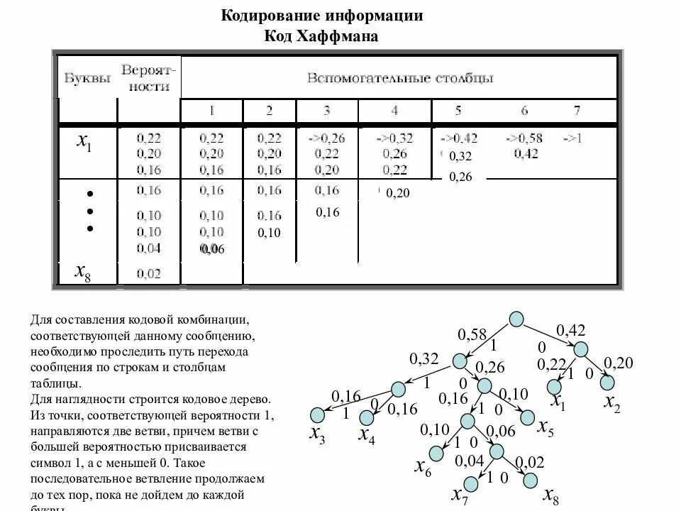 Метод хаффмана. Хаффман кодирование таблица. Дерево хаффмана информатика. Хаффман кодирование таблица. Код хаффмана таблица.