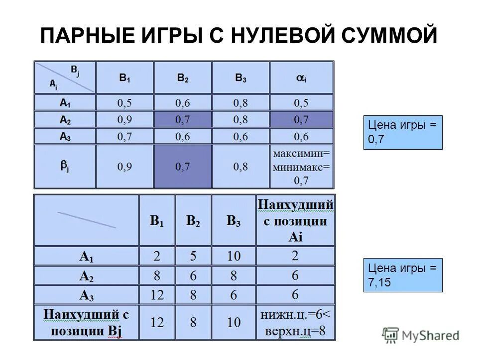 игры двух лиц с нулевой суммой
