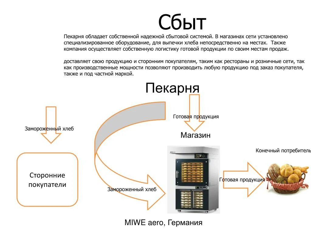 Вариант сбыта. Сбыт продукции. Каналы сбыта пекарни. Сбыт изделия. Сбыт готовой продукции.