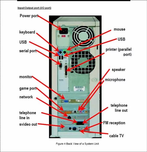 Unit components. System unit. system unit ports. computer components. what is system unit.