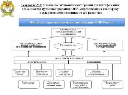 Структура промышленного комплекса