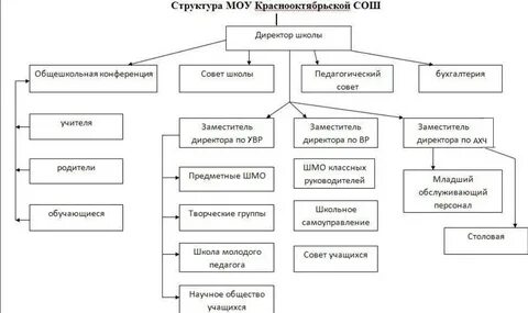 Составить школьную иерархию
