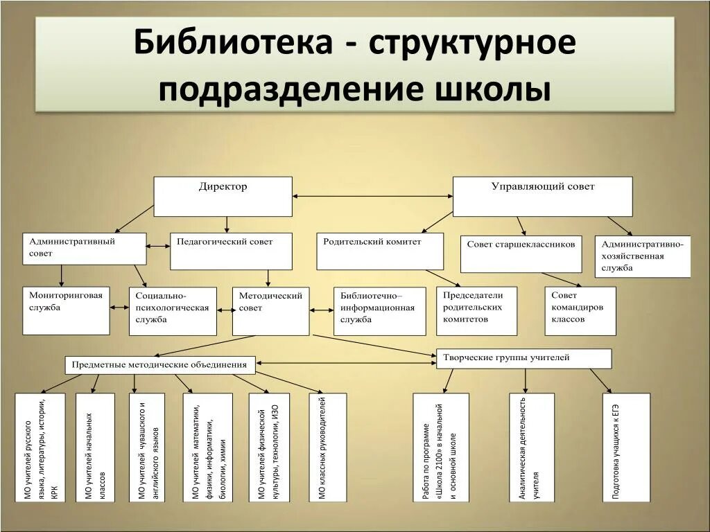 Структура структурного подразделения. Структурные подразделения школы. Структурное подразделение это. Структурное подразделение учреждения это. Система управления библиотекой