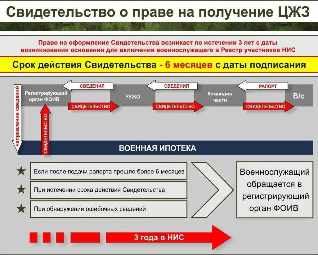 Военная ипотека 2024 условия для участников сво. Жилищное обеспечение военнослужащих. Накопительно-ипотечная система военнослужащих. Военная ипотека участник НИС. Свидетельство НИС Военная ипотека.