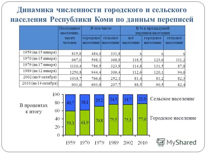 Численность городского населения. Численность городского и сельского населения. Перепись населения статистика. Динамики городского и сельского населения. Население городов республики коми