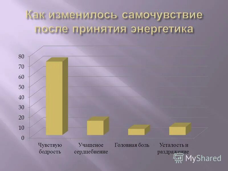 Энергия после 9. Состояние после Энергетика. Что происходит после принятия Энергетика. Диаграмма пика употребление Энергетиков.