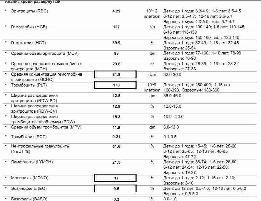 Рта анализ крови. Развернутый анализ крови показатели. Клинический анализ крови развернутый норма. Общий (клинический) анализ крови развернутый показатели. Общий клинический развернутый анализ крови показатели нормы.