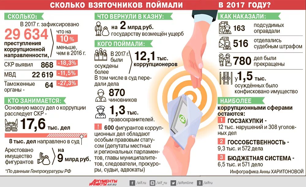 Коррупция цифры. Борьба с коррупцией в России статистика. Коррупция инфографика. Инфографика по коррупции. Количество дел по коррупции по годам.