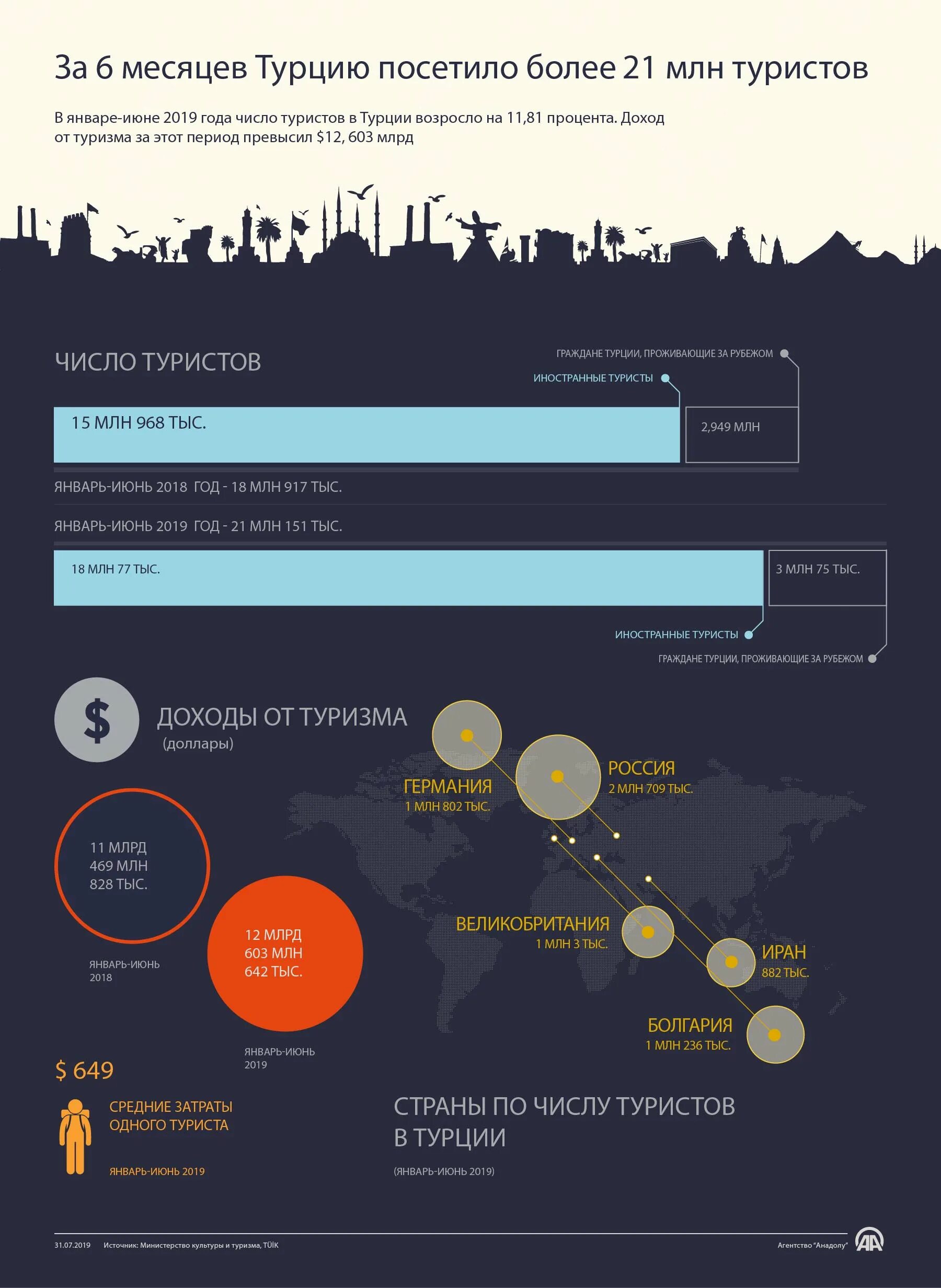 Сколько можно жить в турции. Туризм в Турции статистика. Количество туристов в Турции. Туристы в Турции по странам. Статистика туристов в Турции.
