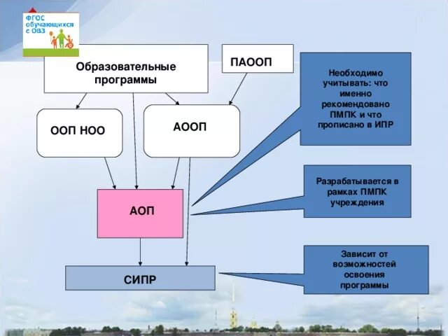 Фаооп вариант 2. Разница между АОП И ООП. Различия АОП И АООП. Образовательные программы схема. Адаптированная образовательная программа схема.