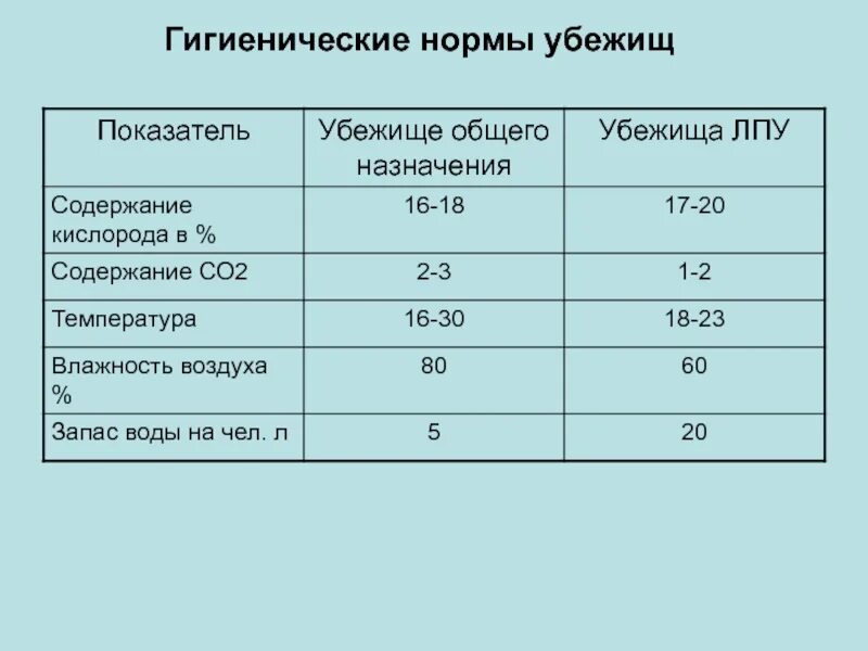 Аварийный запас питьевой воды. Гигиенические нормы для убежищ. Санитарно гигиенические нормы убежищ. Гигиеническая оценка убежищ. Гигиенические нормы бомбоубежища.