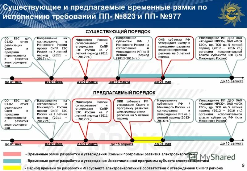 утверждение программы развития электроэнергетики. формирование инвестиционной программы. график согласования. генеральная схема размещения объектов электроэнергетики. генеральная схема размещения объектов электроэнергетики.