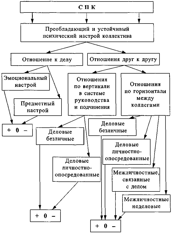 Показатели социального климата. Структура социально-психологического климата коллектива. Схема структуры социально - психологического климата коллектива. Социально-психологический климат в коллективе схема. Факторы, влияющие на социально-психологический климат.