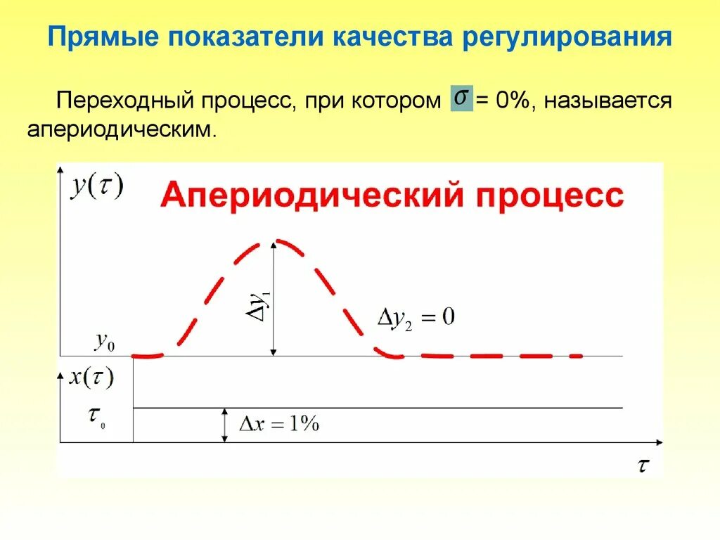Основы регулирования качества. Показатели качества апериодического процесса:. показатели качества процесса регулирования. прямые показатели качества. прямые показатели качества регулирования.
