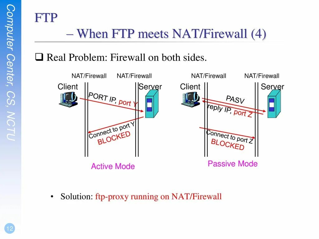 Nat протокол. FTP. FTP сервер. Nat сервер. Ftp системы