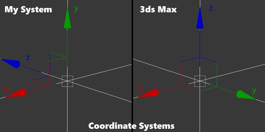 3 координата x y z. Система координат в 3d Max. Системы координат в 3ds Max. Координаты x y z. Система координат для 3д моделирования.