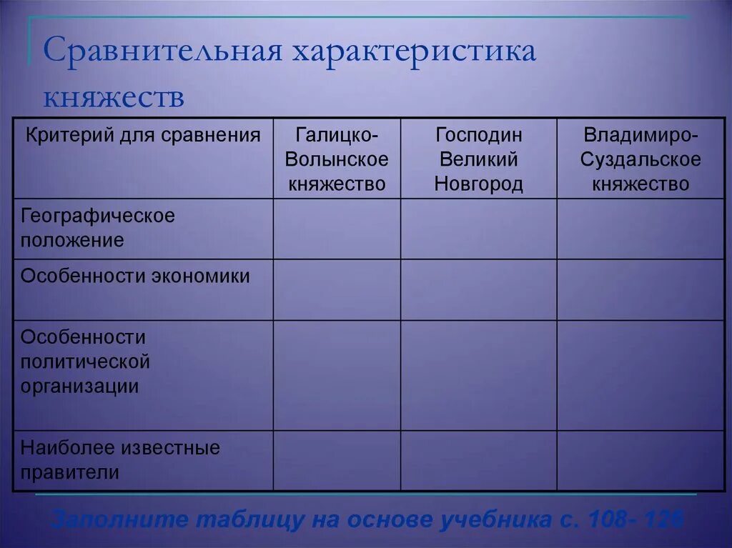 Таблица по истории вопросы для сравнения. Таблица Владимиро Суздальское княжество Галицко Волынское. Владимиро-Суздальское княжество сравнительная таблица. Сравнительная характеристика княжеств таблица. Особенности развития княжеств.