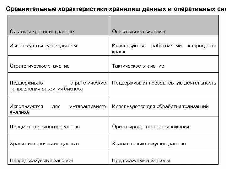Характеристики хранилища данных. Характеристики хранилища данных