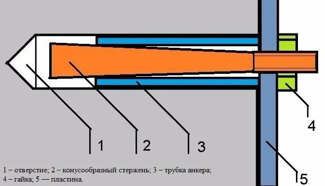 Как вытащить анкерный болт из стены. Вытащить анкер. вытащить анкер из стены. клинощелевой анкер. принцип работы анкера в стене.