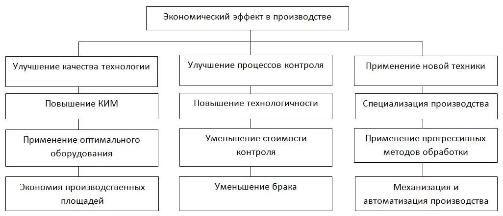 Эффективности управления земельными ресурсами. Экономический эффект. Экономический эффект бывает. Система управления земельными ресурсами. Экономический эффект компании.