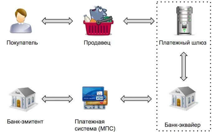 Операции приему платежей. Платежный шлюз. Платежный шлюз банка. Схема работы платежного шлюза. Информационно-платёжный шлюз что это.