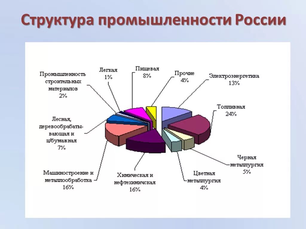 Структура промышленности РФ. Структура промышленного производства России. Основные отрасли промышленности России. Структура промышленного производства в России по отраслям.