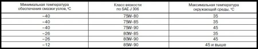 Трансмиссионное масло температурный диапазон. Таблица трансмиссионных масел Калина 1. Вязкость масла коробка передач Калина. Температура масла кпп