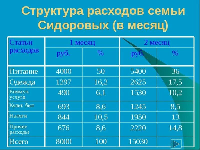 Направления расходов семьи. Доходы и расходы семьи. Структура расходов семьи. Основные статьи расходов семьи. Структура расходов семьи за месяц.