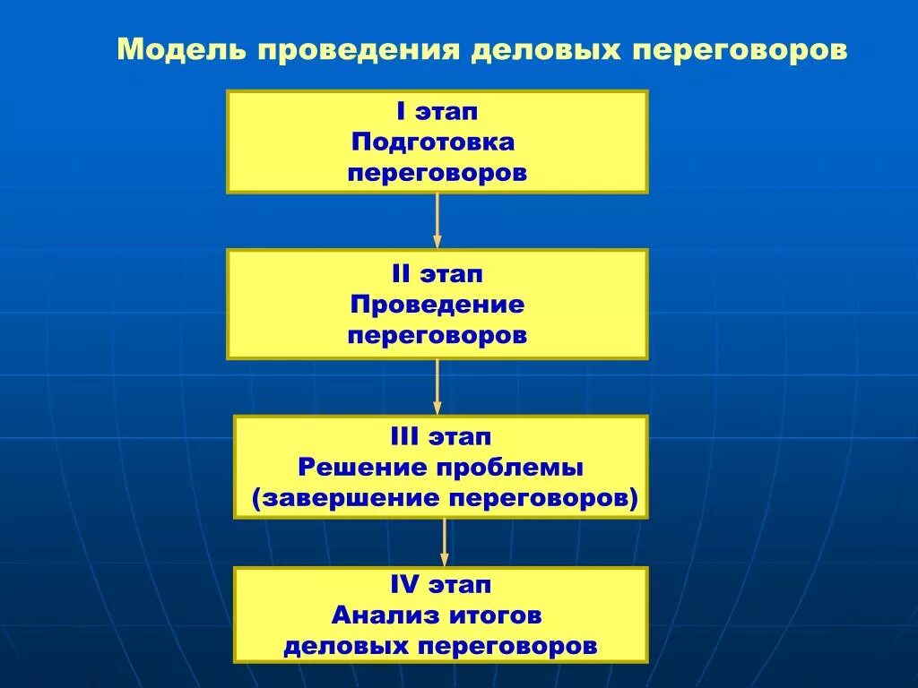 Переговоры первый этап. Проведение деловых переговоров на стадии подготовки. Модель проведения деловых переговоров. Схема подготовки и ведения переговоров. План ведения деловых переговоров.